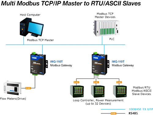 پروتکل Modbus - اسپرلوس فناوری